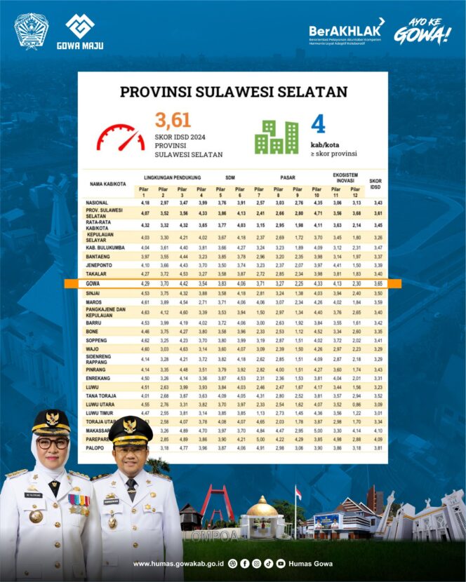 
					Gowa Urutan Pertama Kabupaten Termaju di Sulawesi Selatan Berdasarkan Skor IDSD 2024